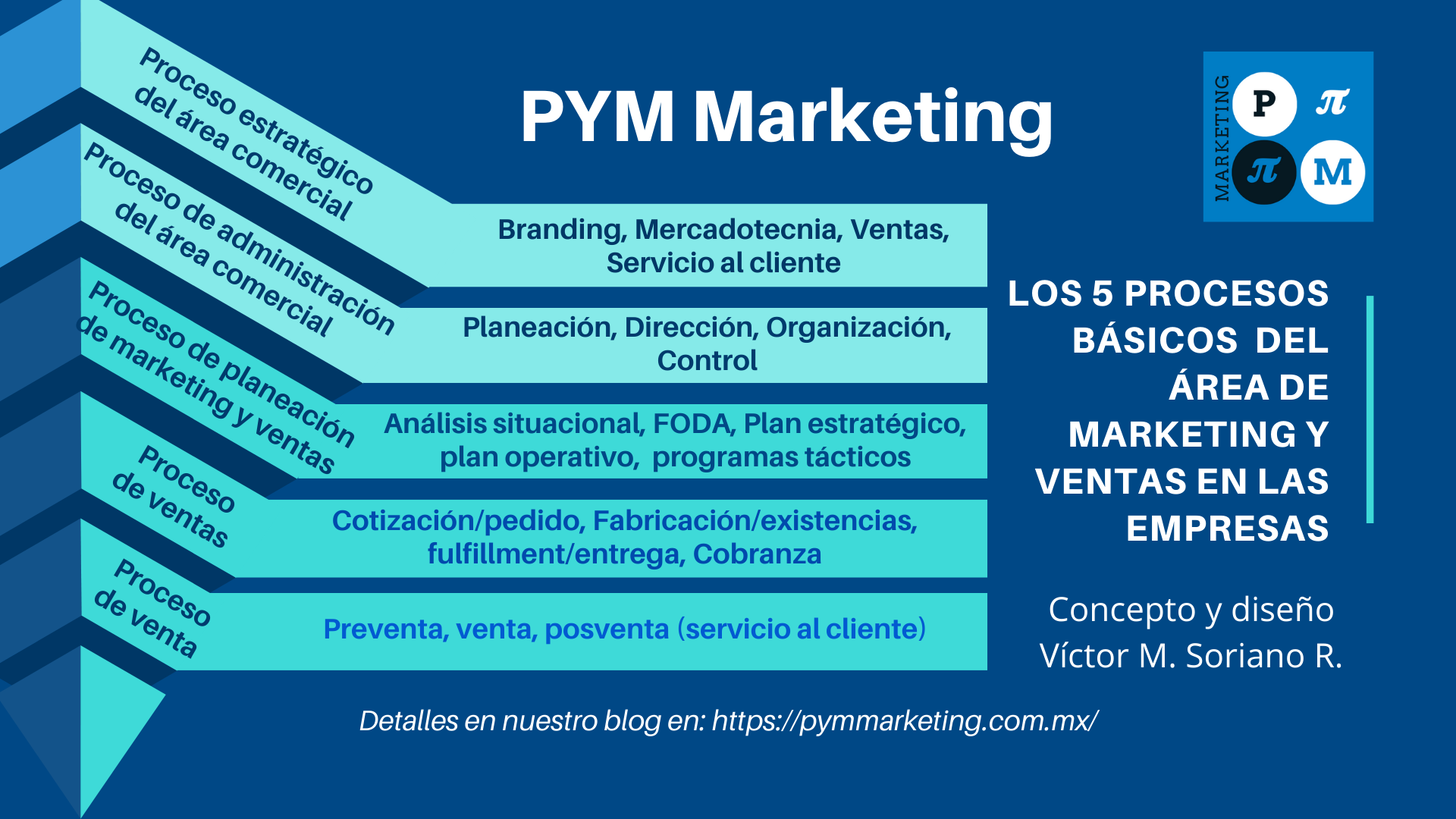 Los 5 Procesos Básicos Del área De Marketing Y Ventas En Las Empresas Pym Marketing 1537