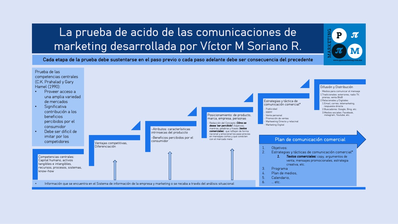 La prueba de acido de las comunicaciones de marketing