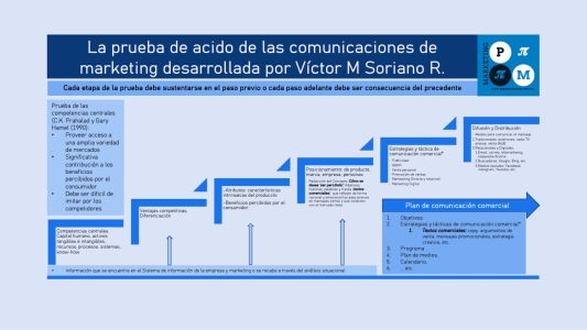 La prueba de acido de las comunicaciones de marketing