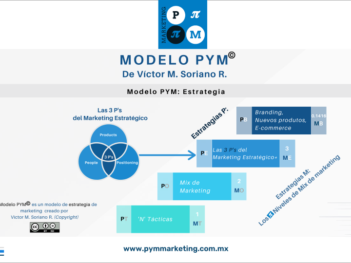 Modelo PYM