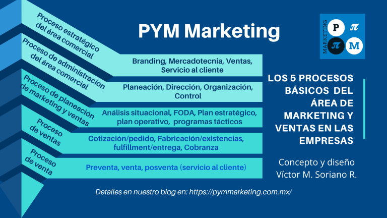 Los 5 procesos básicos del área de marketing y ventas en las empresas