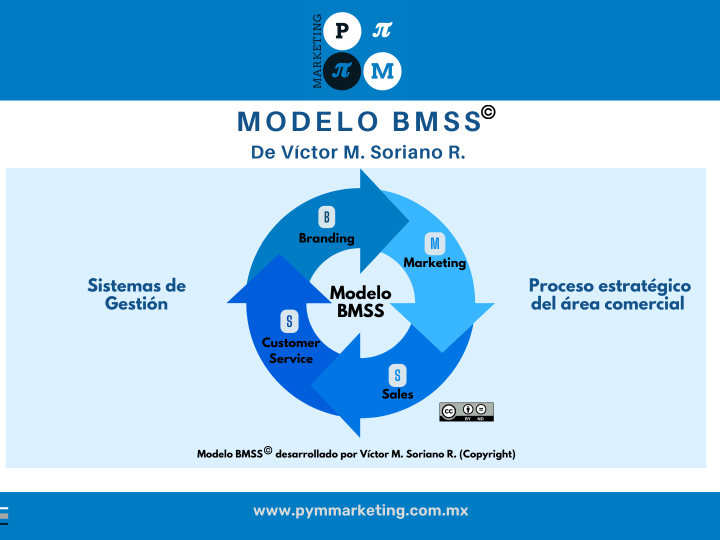 Modelo BMSS